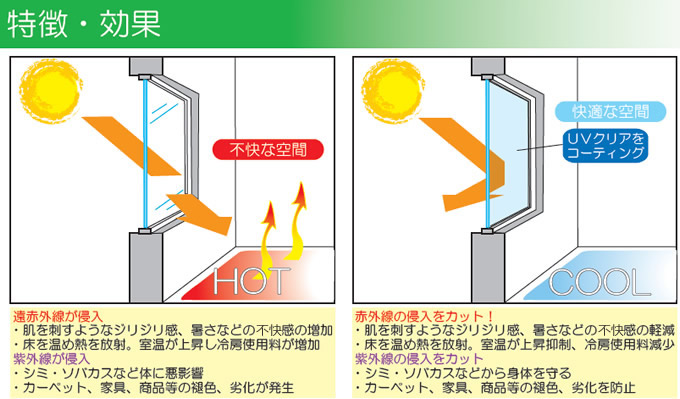 ガラスUVコーティングについて ~ 窓ガラスに塗るだけで、省エネ効果を実現